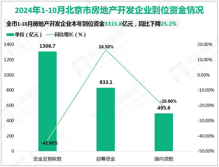 2024年1-10月北京市房地产开发企业到位资金情况