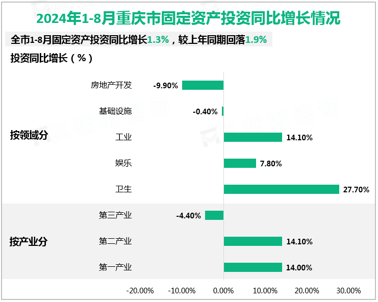 2024年1-8月重庆市固定资产投资同比增长情况