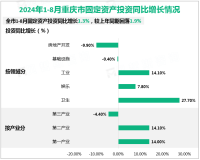 2024年1-8月重庆市固定资产投资同比增长1.3%，较上年同期回落1.9%