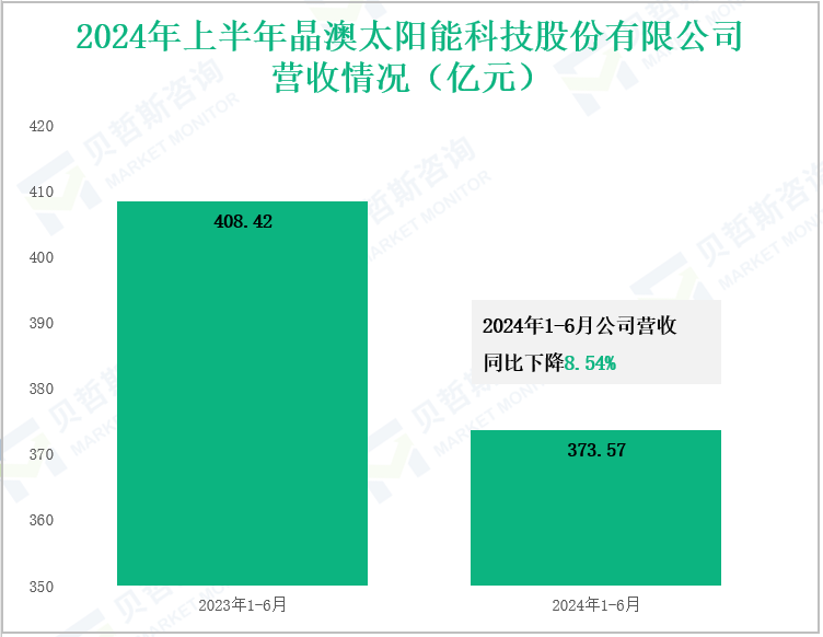 2024年上半年品澳太阳能科技股份有限公司营收情况(亿元)