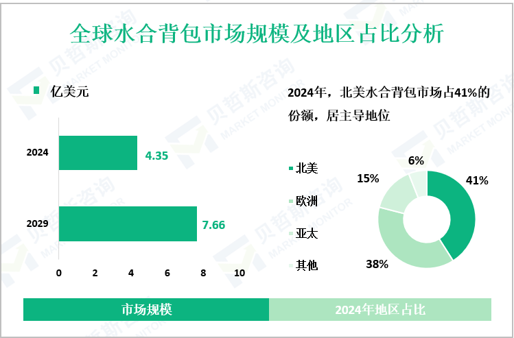 全球水合背包市场规模及地区占比分析