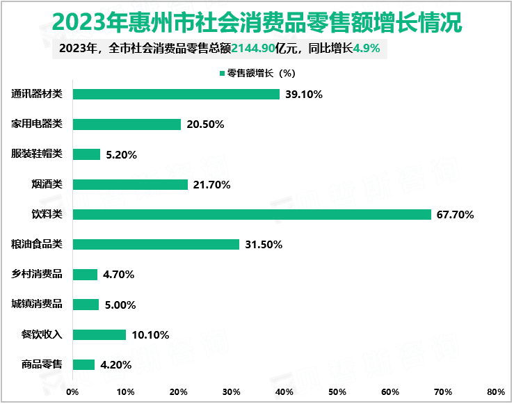 2023年惠州市社会消费品零售额增长情况