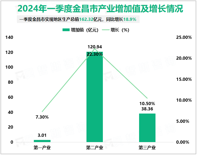 2024年一季度金昌市产业增加值及增长情况