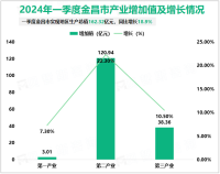 2024年一季度金昌市实现地区生产总值162.32亿元，同比增长18.9%