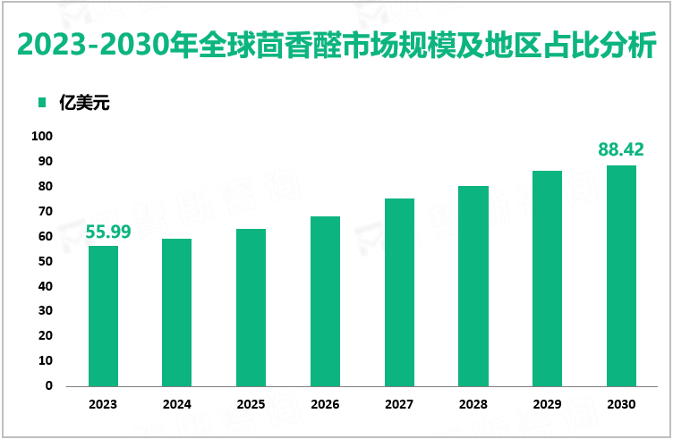 2023-2030年全球茴香醛市场规模及地区占比分析