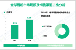 唇粉行业现状：2024年全球市场规模为4.95亿美元
