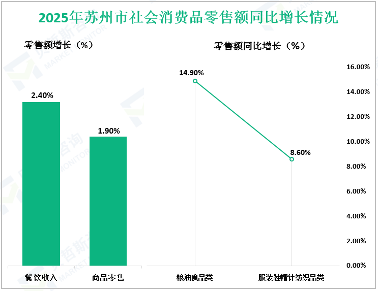 2025年苏州市社会消费品零售额同比增长情况