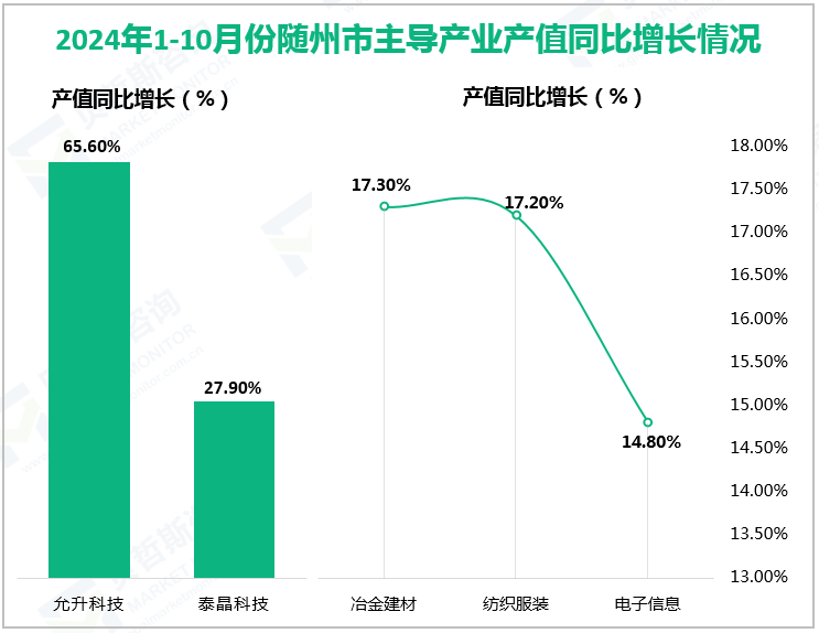 2024年1-10月份随州市主导产业产值同比增长情况