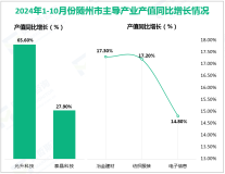 2024年1-10月份随州市规模以上工业增加值同比增长8.8%