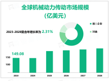 2023年全球机械动力传动行业市场规模149.08亿美元，中国市场发展迅速