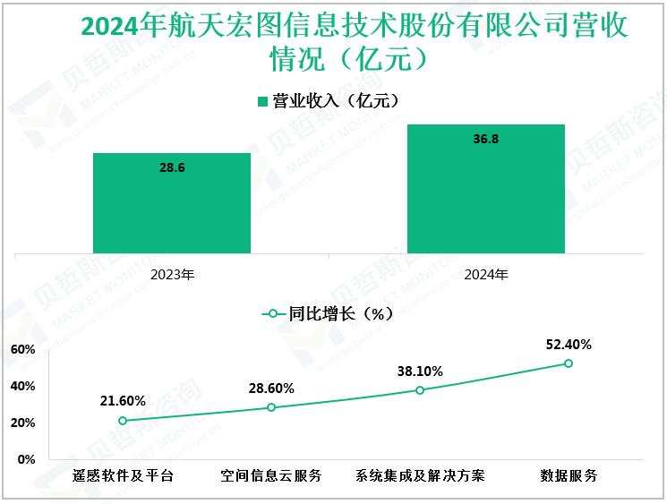 2024年航天宏图信息技术股份有限公司营收情况（亿元）