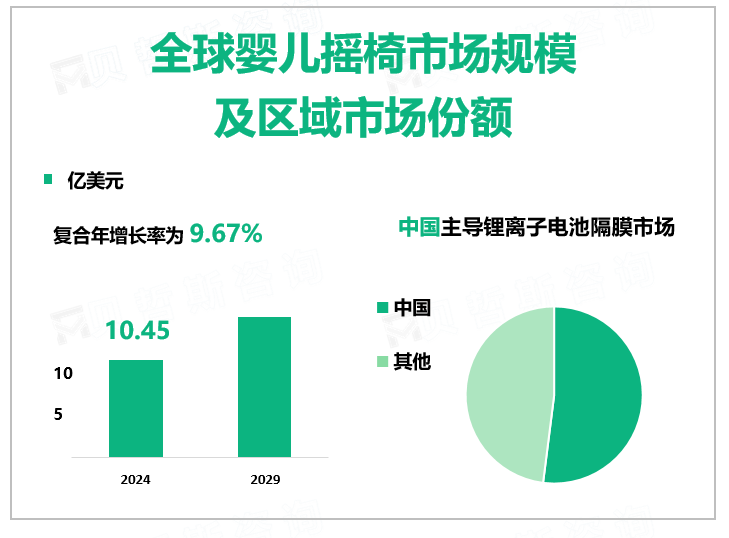 全球婴儿摇椅市场规模 及区域市场份额