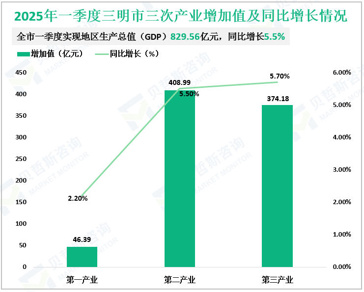 2025年一季度三明市三次产业增加值及同比增长情况