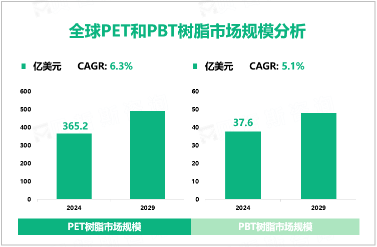 全球PET和PBT树脂市场规模分析