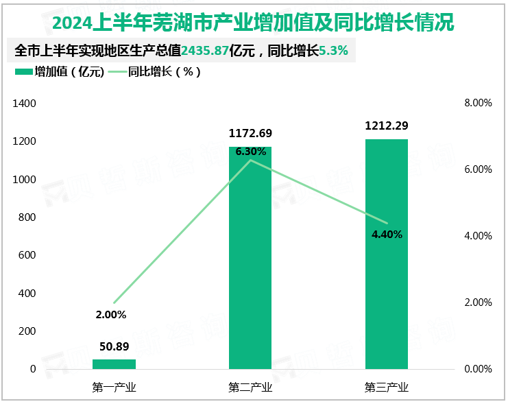 2024上半年芜湖市产业增加值及同比增长情况