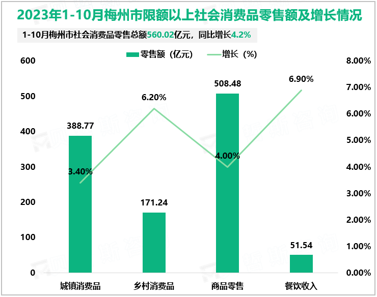 2023年1-10月梅州市限额以上社会消费品零售额及增长情况