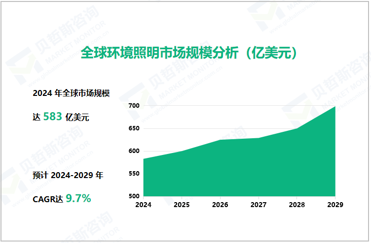 全球环境照明市场规模分析（亿美元）