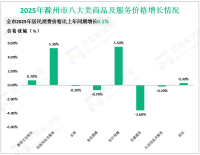 2025全年滁州市实现社会消费品零售总额1723.9亿元，同比增长4.7%