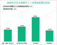 2025年青岛市生产总值17560.67亿元，比上年增长5.4%