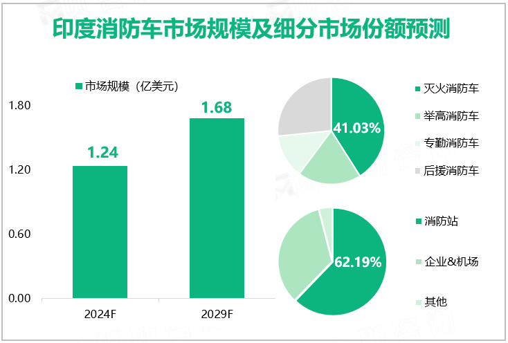 印度消防车市场规模及细分市场份额预测