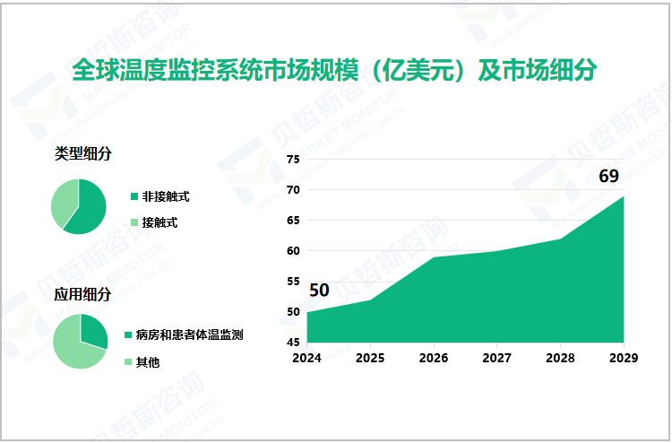 全球温度监控系统市场规模（亿美元）及市场细分