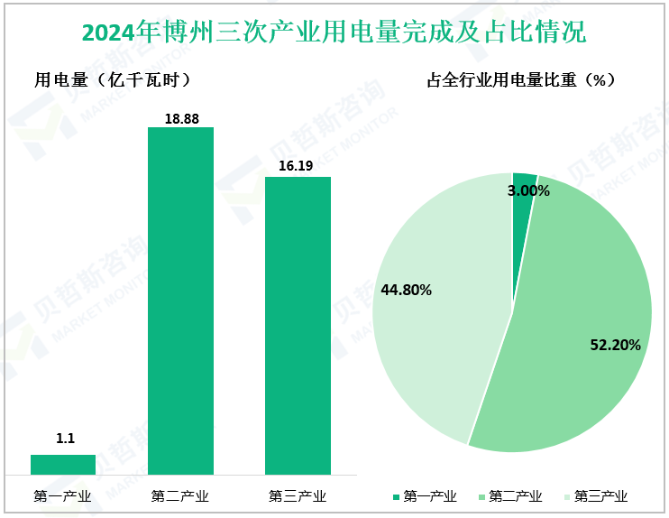 2024年博州三次产业投资同比增长完成情况