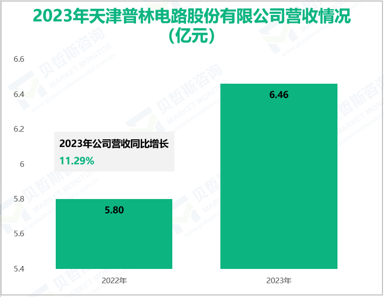 2023年天津普林电路股份有限公司营收情况(亿元)