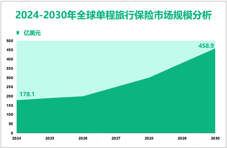 2024-2030年全球单程旅行保险市场规模分析