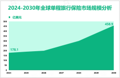 单程旅行保险发展趋势：预计到2030年全球市场规模将达到458.9亿美元