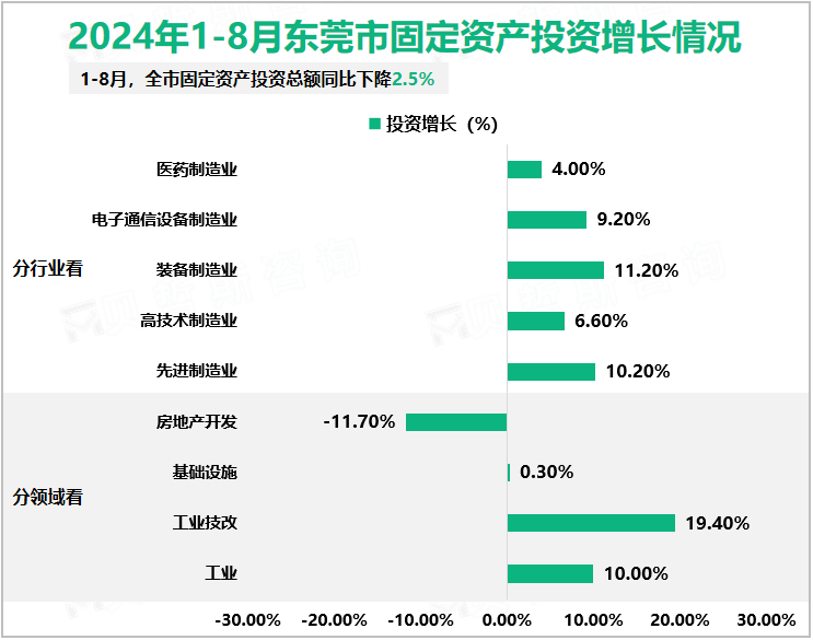 2024年1-8月东莞市固定资产投资增长情况