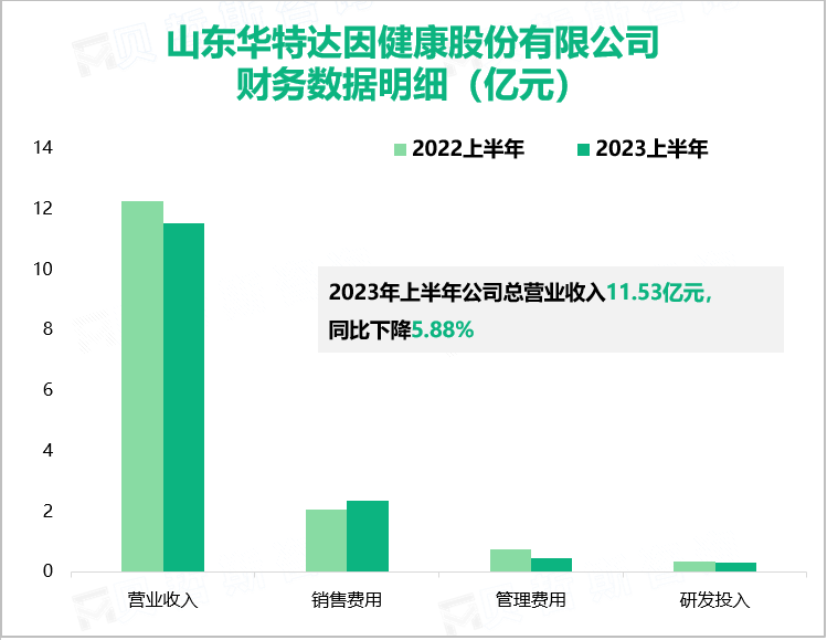 山东华特达因健康股份有限公司 财务数据明细（亿元）