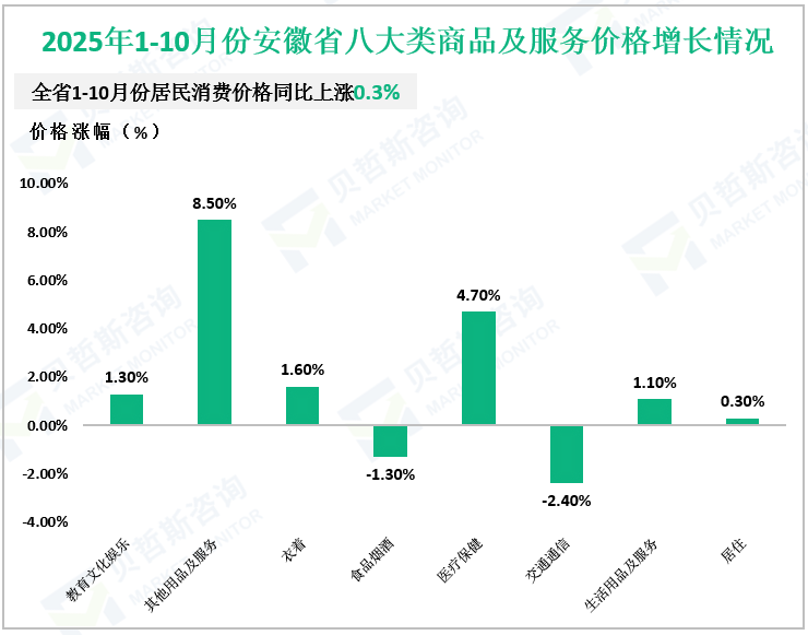 2025年1-10月份安徽省八大类商品及服务价格增长情况