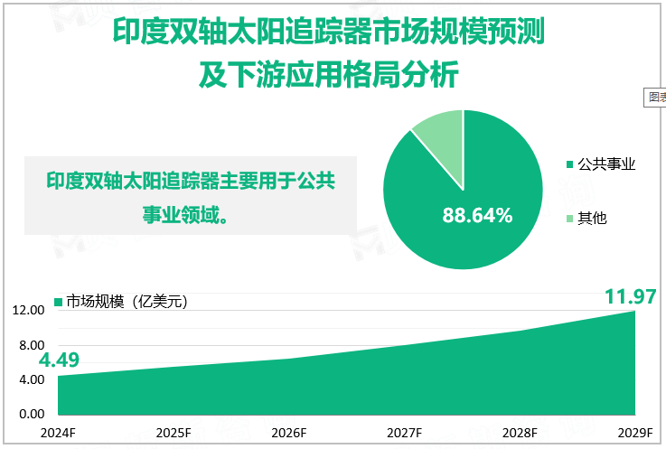 印度双轴太阳追踪器市场规模预测及下游应用格局分析