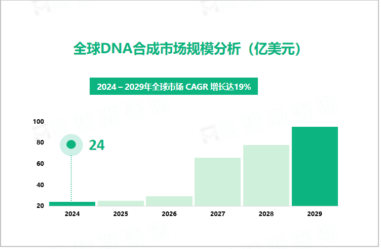 全球DNA合成市场规模分析（亿美元）