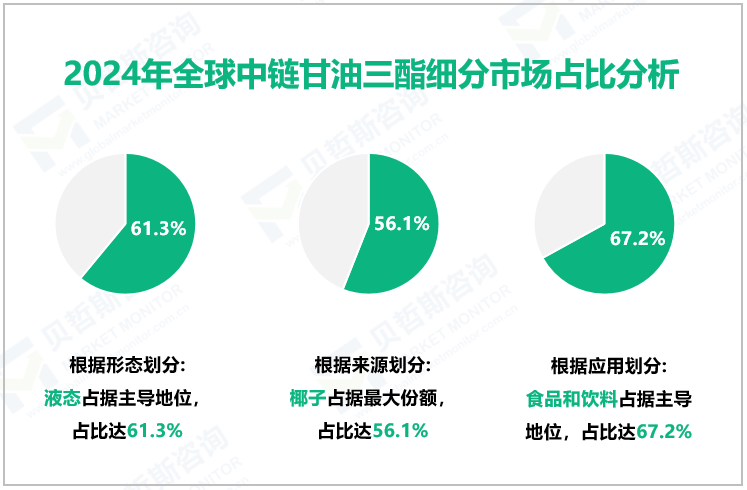 2024年全球中链甘油三酯细分市场占比分析