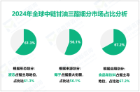 2024年全球中链甘油三酯市场规模为9.14亿美元，食品和饮料行业占67.2%