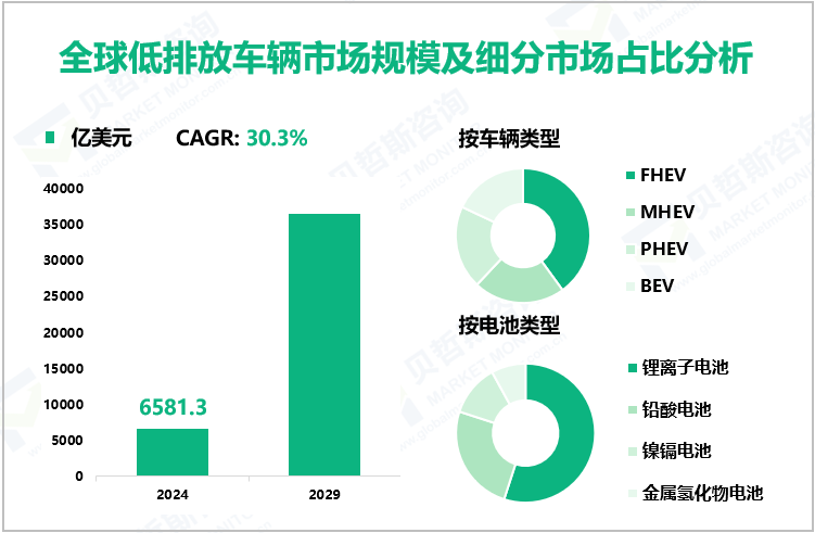 全球低排放车辆市场规模及细分市场占比分析