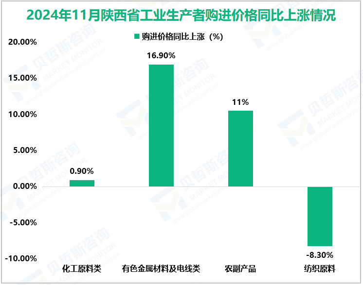 2024年11月陕西省工业生产者购进价格同比上涨情况