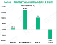 2024年11月陕西省工业生产者出厂价格同比下降4.6%