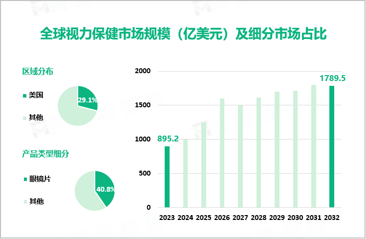 全球视力保健市场规模（亿美元）及细分市场占比