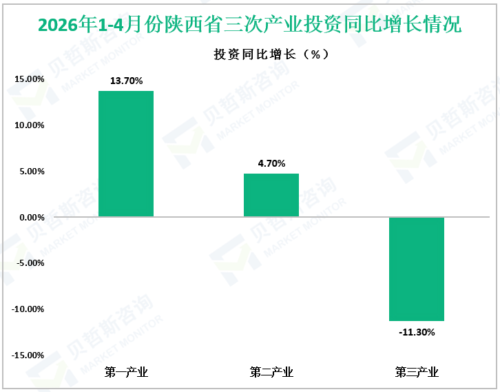 2026年1-4月份陕西省三次产业投资同比增长情况