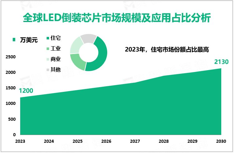 全球LED倒装芯片市场规模及应用占比分析