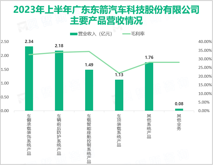 2023年上半年广东东箭汽车科技股份有限公司主要产品营收情况