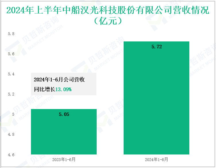2024年上半年中船汉光科技股份有限公司营收情况(亿元)