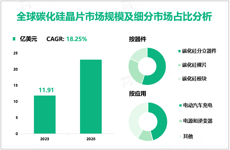 全球碳化硅晶片市场规模及细分市场占比分析