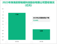 安联锐视深耕安防视频监控行业，其营收在2023年为6.88亿元