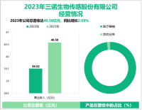 三诺生物专注于推动糖尿病及慢病健康事业的发展，其营收在2023年为40.58亿元