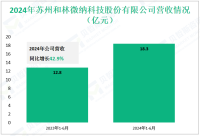 和林微纳深耕于精微电子零部件领域，其2024年营收为18.3亿元