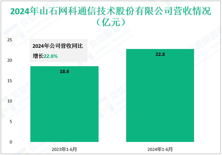 2024年山石网科通信技术股份有限公司营收情况（亿元）
