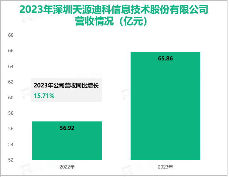 2023年深圳天源迪科信息技术股份有限公司营收情况(亿元)